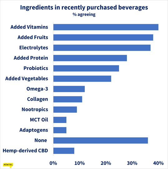 Ingredients in Purchased Beverages_SSW_Mintel_2021
