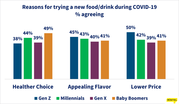 Reasons for Trying Food or Drink During COVID_SSW_Mintel_2021
