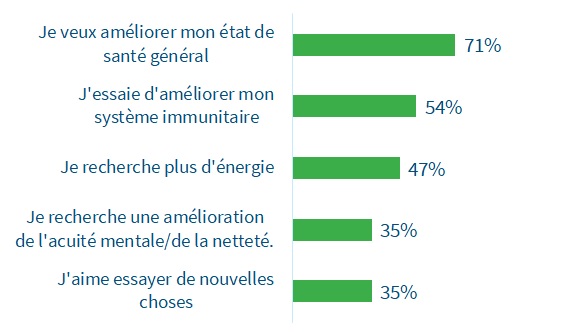 Top Reasons to Purchase Functional Foods & Beverages (fr)