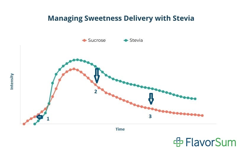 Managing Sweetness Delivery with Stevia
