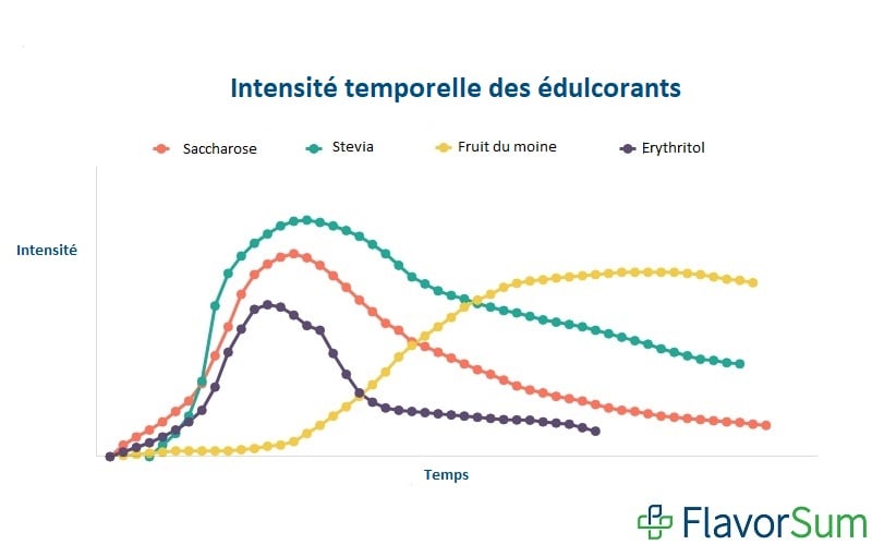 Time Intensity_French
